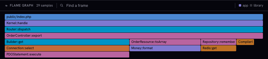 Sampled PHP call stacks in the transaction flame graph
