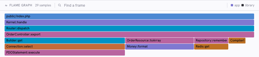 Sampled PHP call stacks in the transaction flame graph