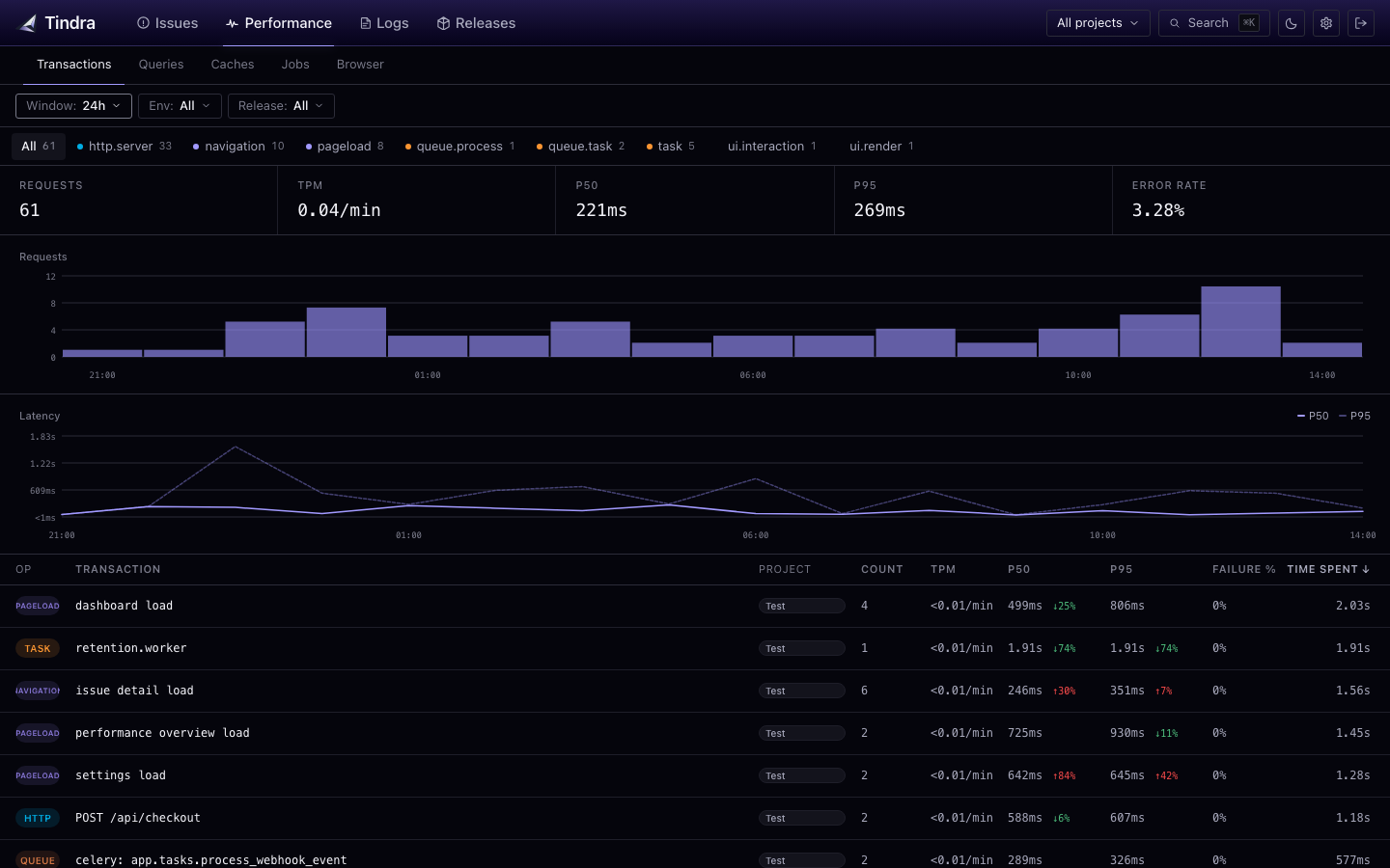 Tindra performance overview