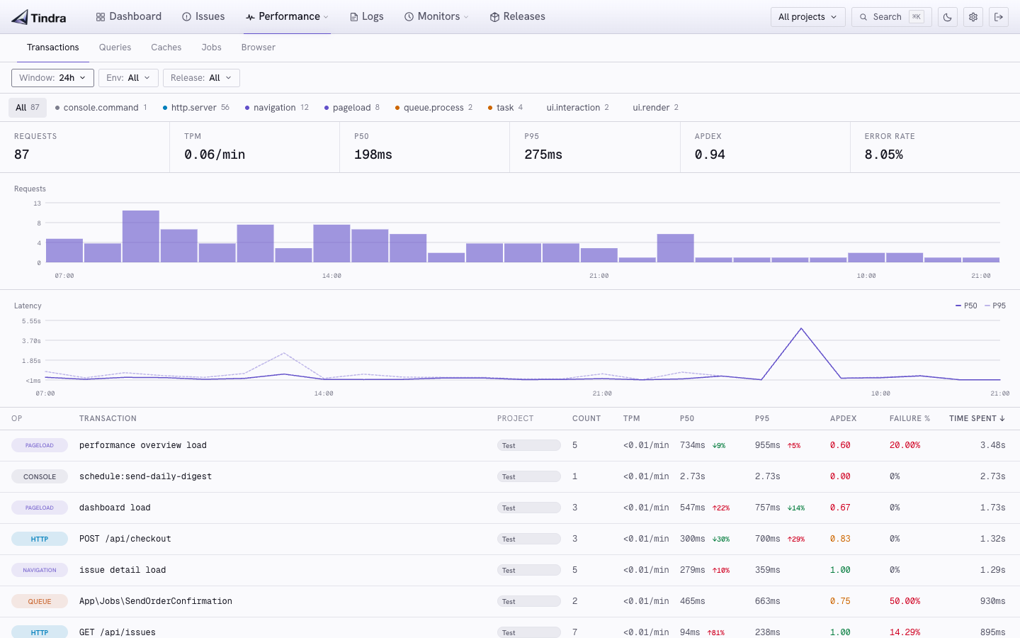 Tindra performance overview
