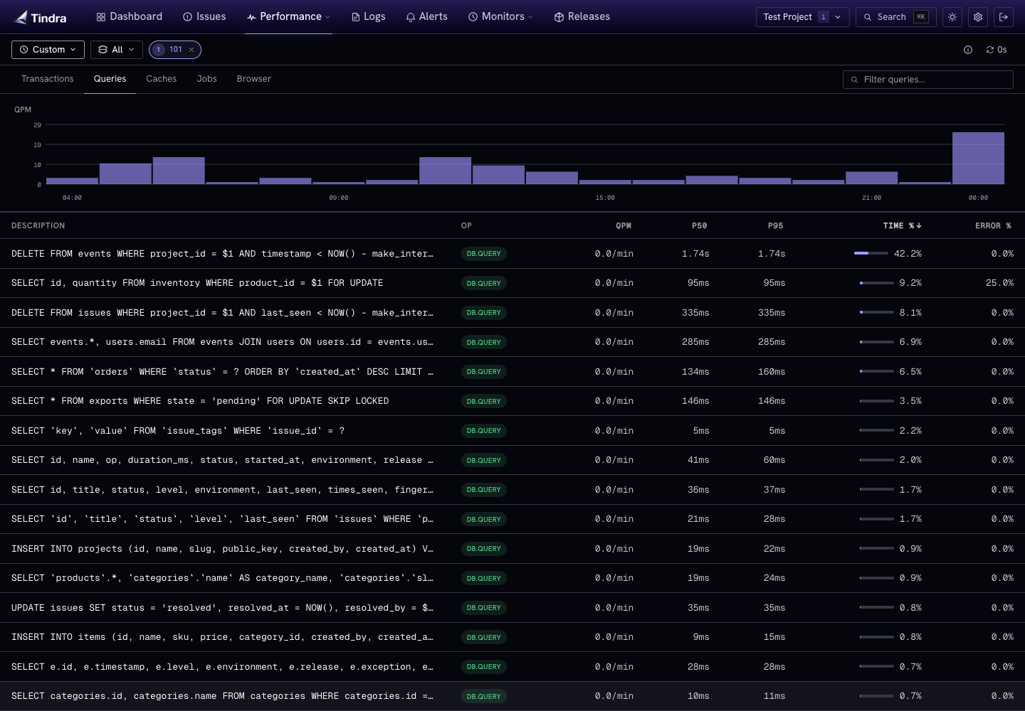 Database query timing within an application user investigation