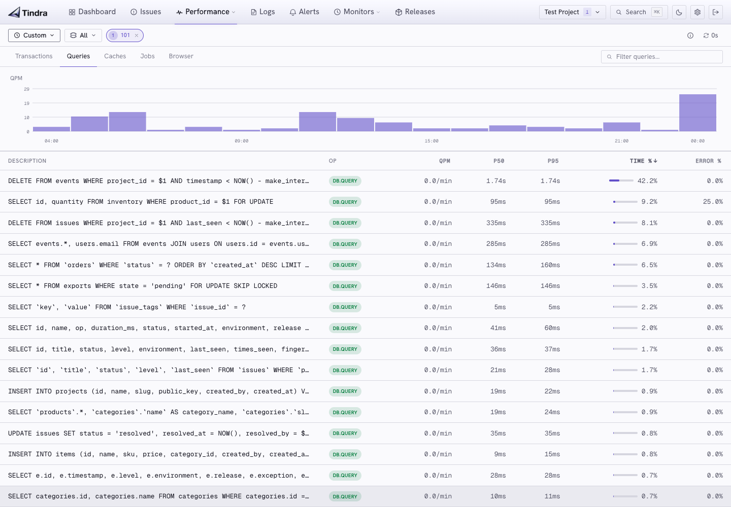 Database query timing within an application user investigation